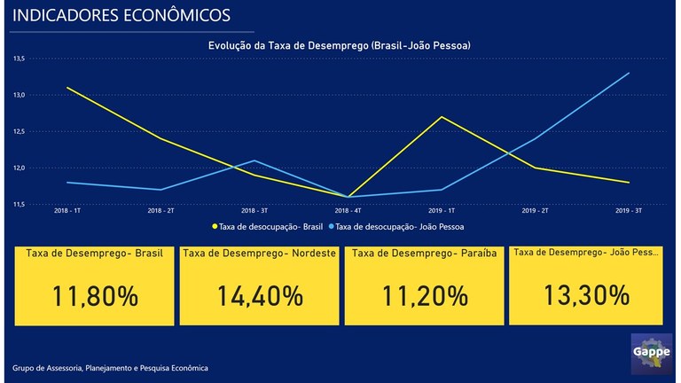 Taxa de Desemprego