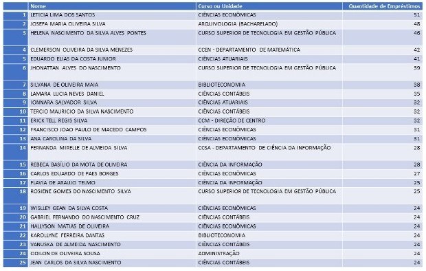 Lista ccsa