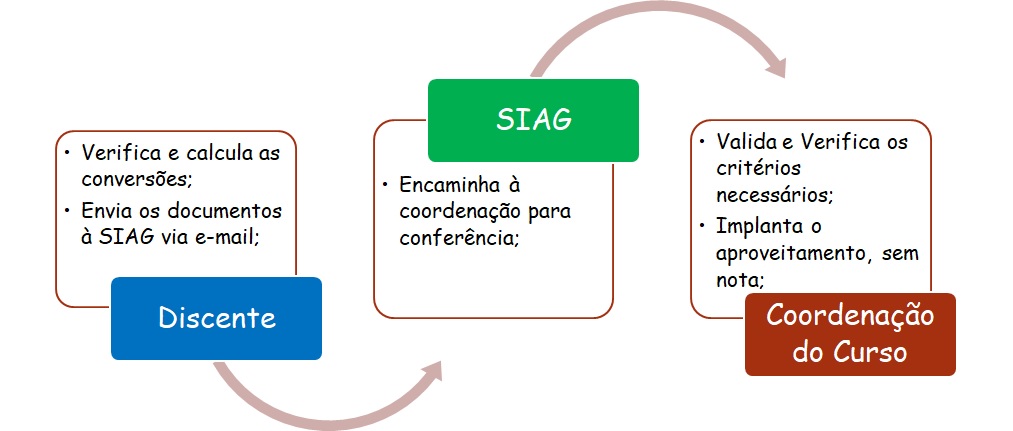 Aproveitamento/Dispensa de Tópicos Especiais e TEMEV